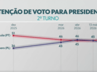 JN mostra pesquisa Datafolha sobre o 2º turno: Lula tem 47% e Flávio Bolsonaro,&nbsp;43%